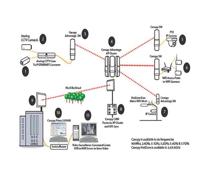 Point to Point Solutions