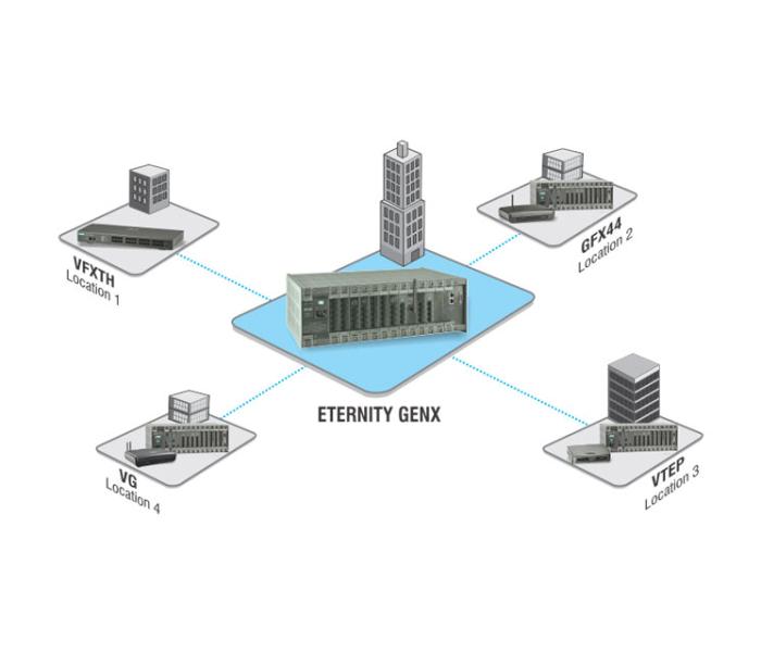 Fixed Media Gateways