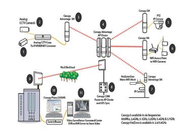 Point to Point Solutions