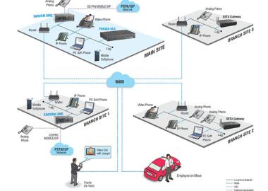 Multi-Location Communications
