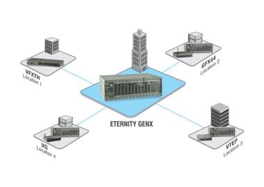Fixed Media Gateways